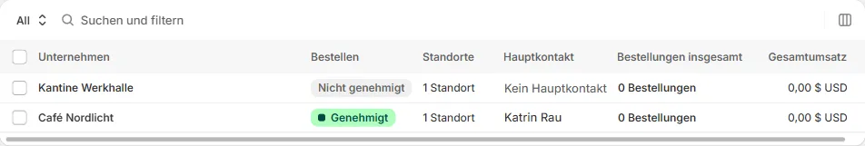 Die Unternehmensliste im Shopify-Adminbereich: je Firma der Status der Bestellfreigabe, die Zahl der Standorte, der Hauptkontakt und der bisherige Umsatz